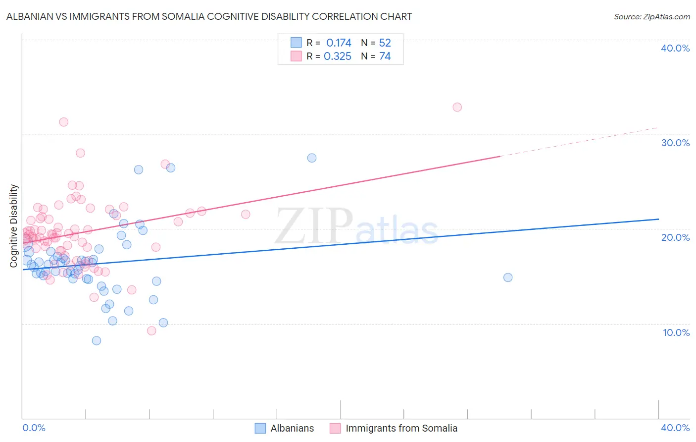 Albanian vs Immigrants from Somalia Cognitive Disability