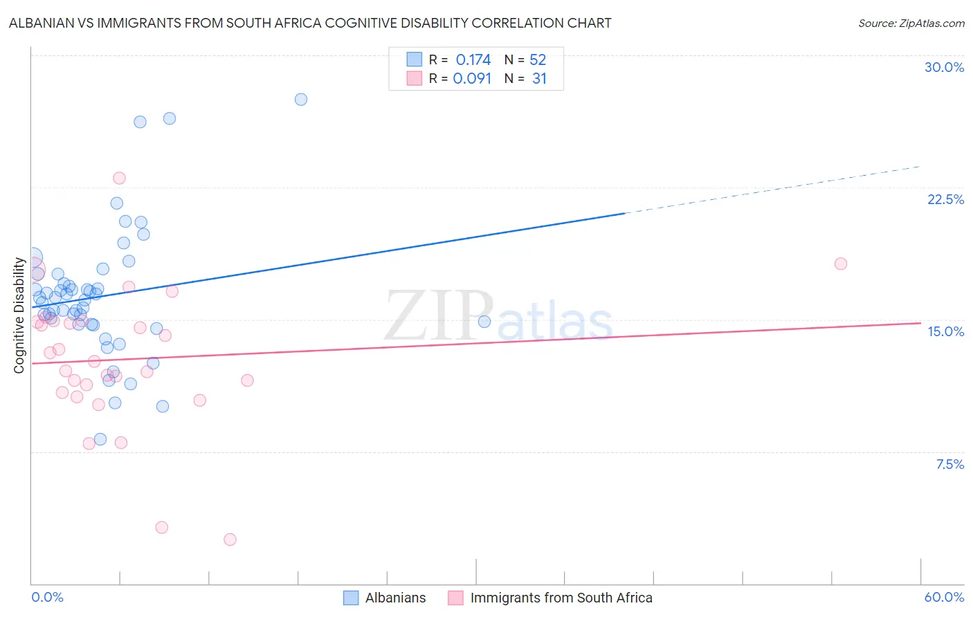 Albanian vs Immigrants from South Africa Cognitive Disability