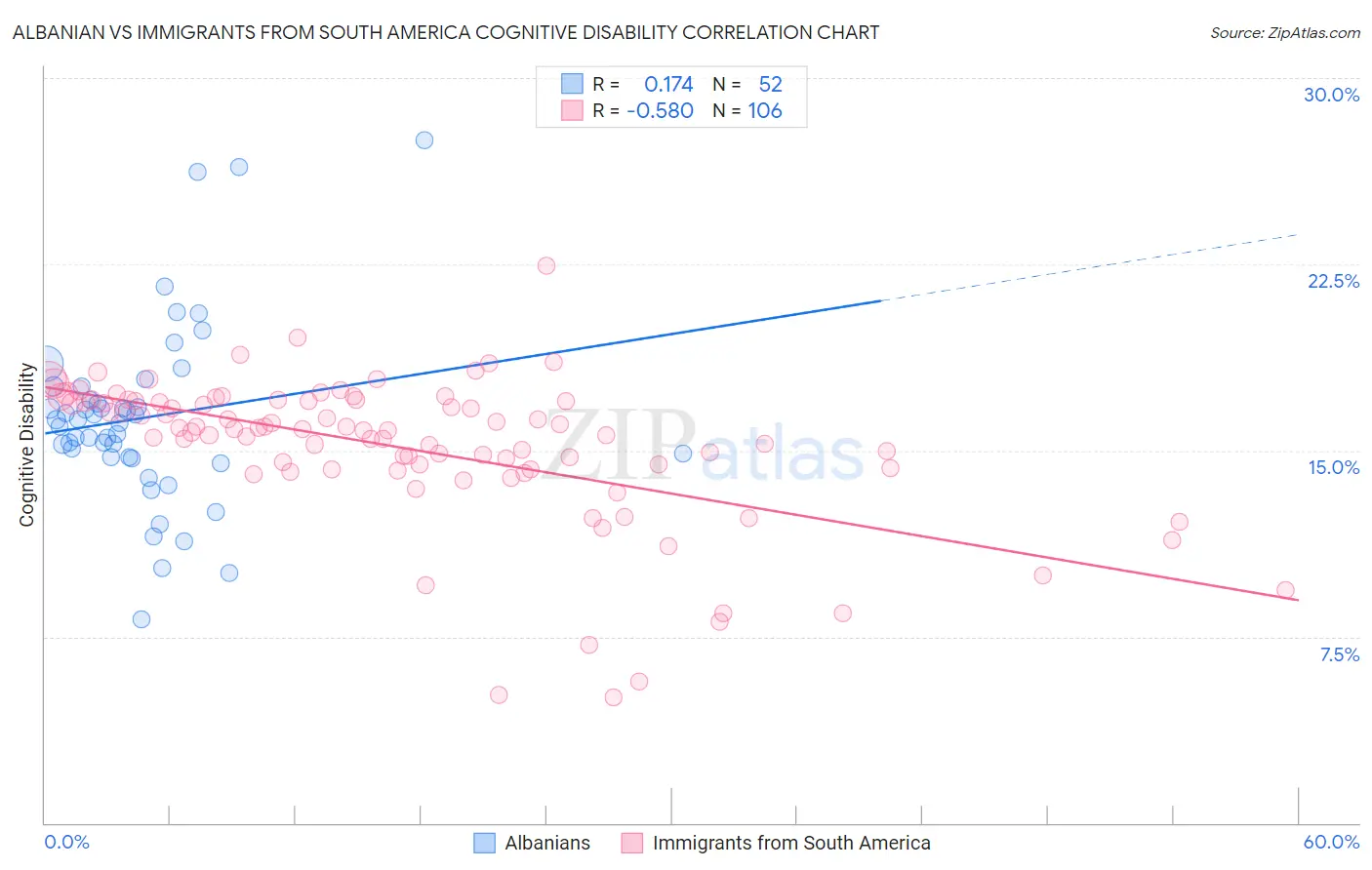 Albanian vs Immigrants from South America Cognitive Disability