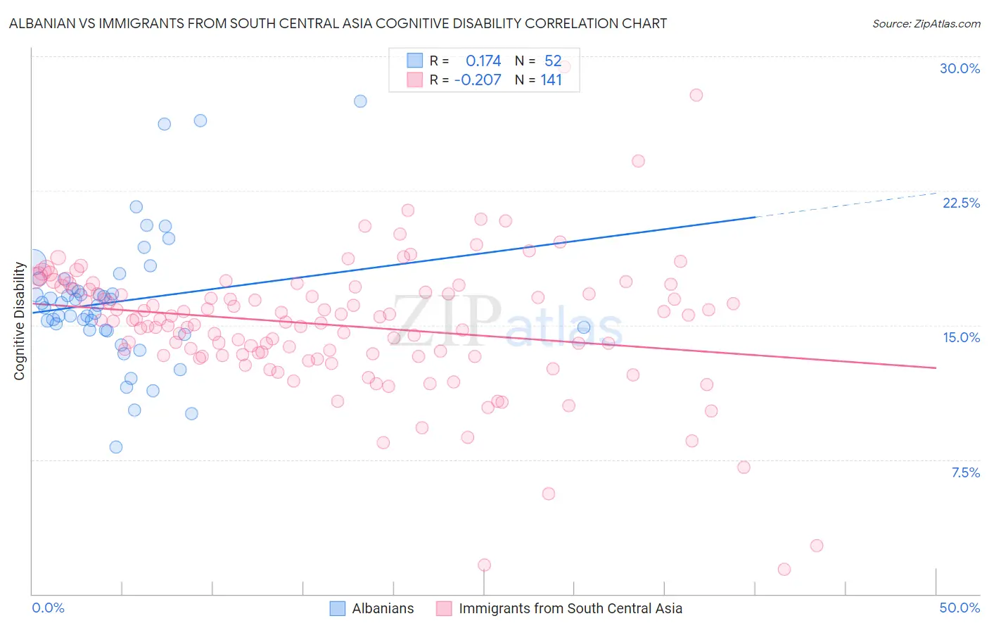 Albanian vs Immigrants from South Central Asia Cognitive Disability