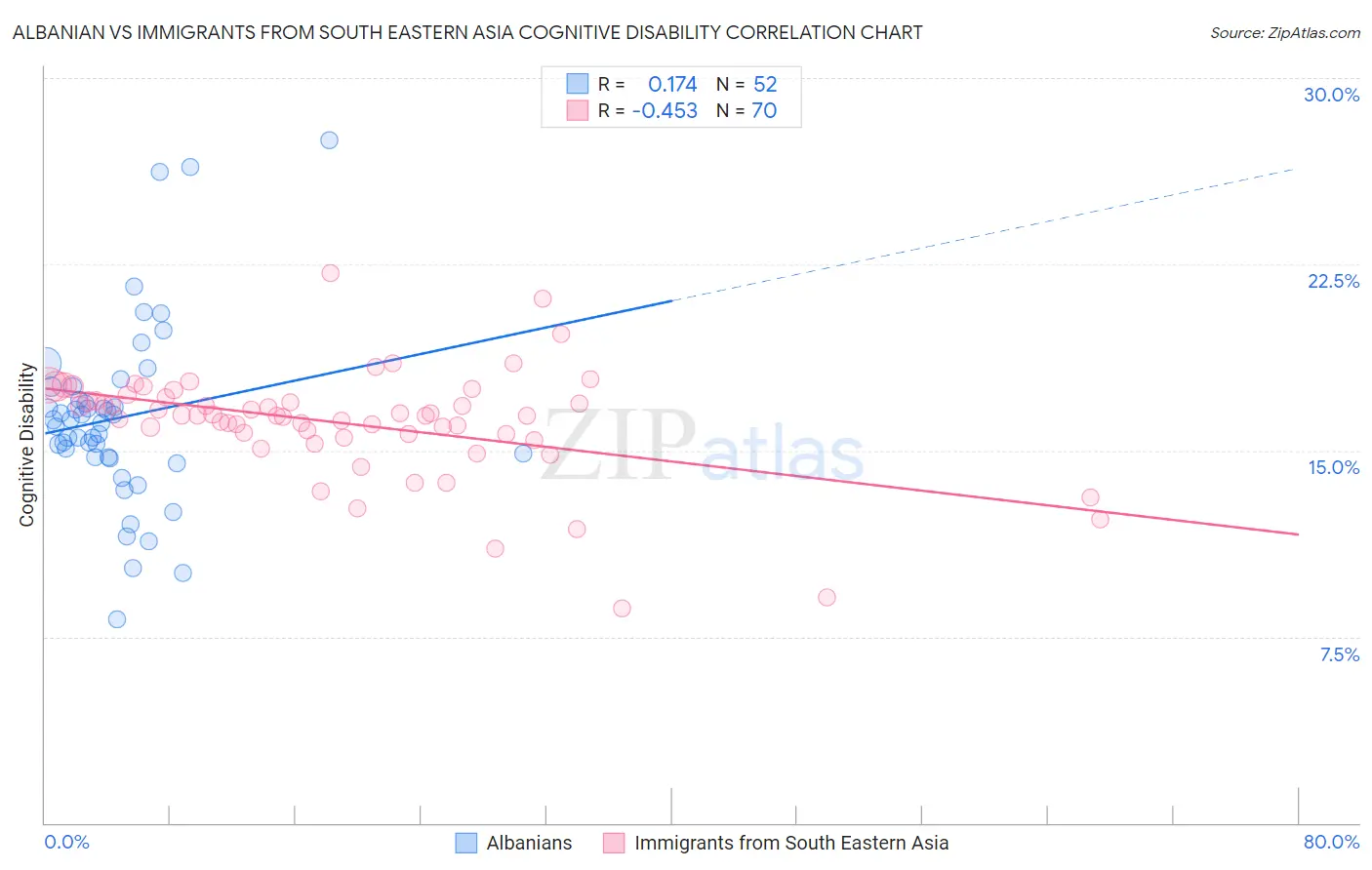 Albanian vs Immigrants from South Eastern Asia Cognitive Disability