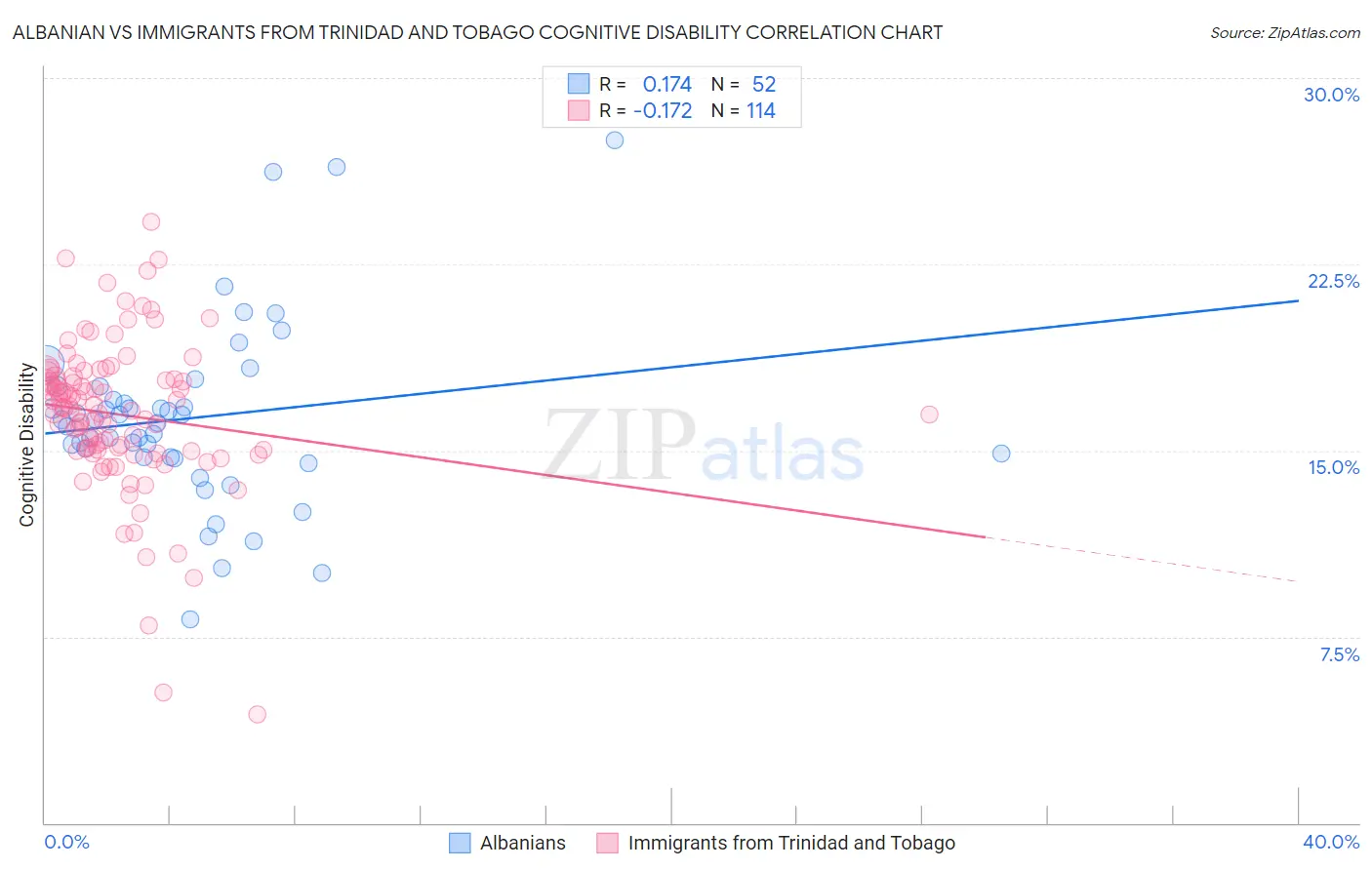 Albanian vs Immigrants from Trinidad and Tobago Cognitive Disability
