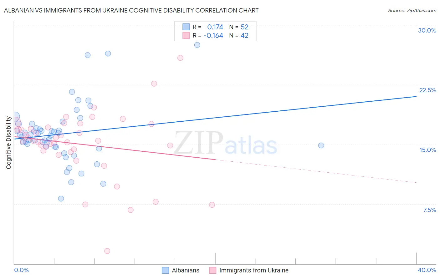 Albanian vs Immigrants from Ukraine Cognitive Disability