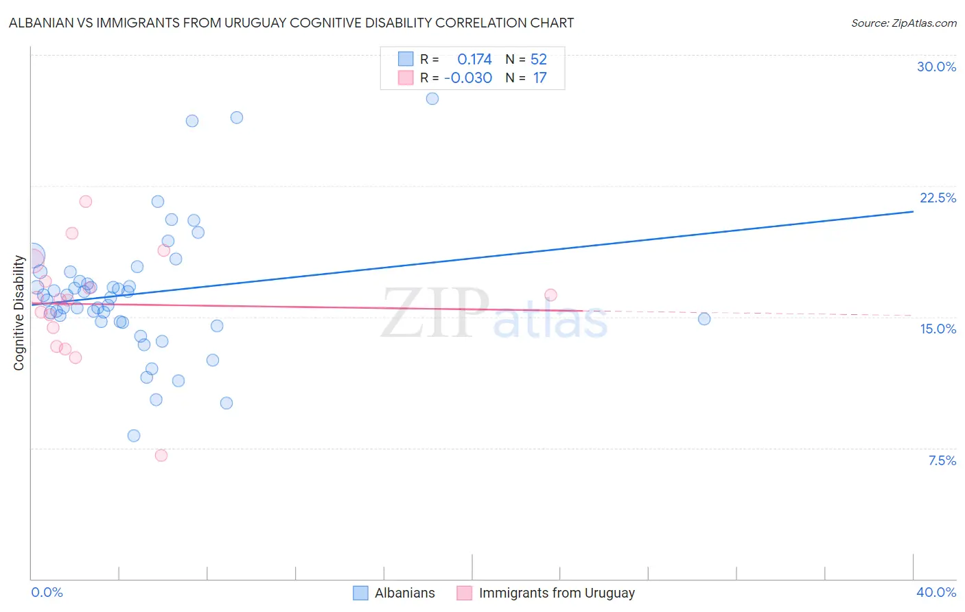 Albanian vs Immigrants from Uruguay Cognitive Disability