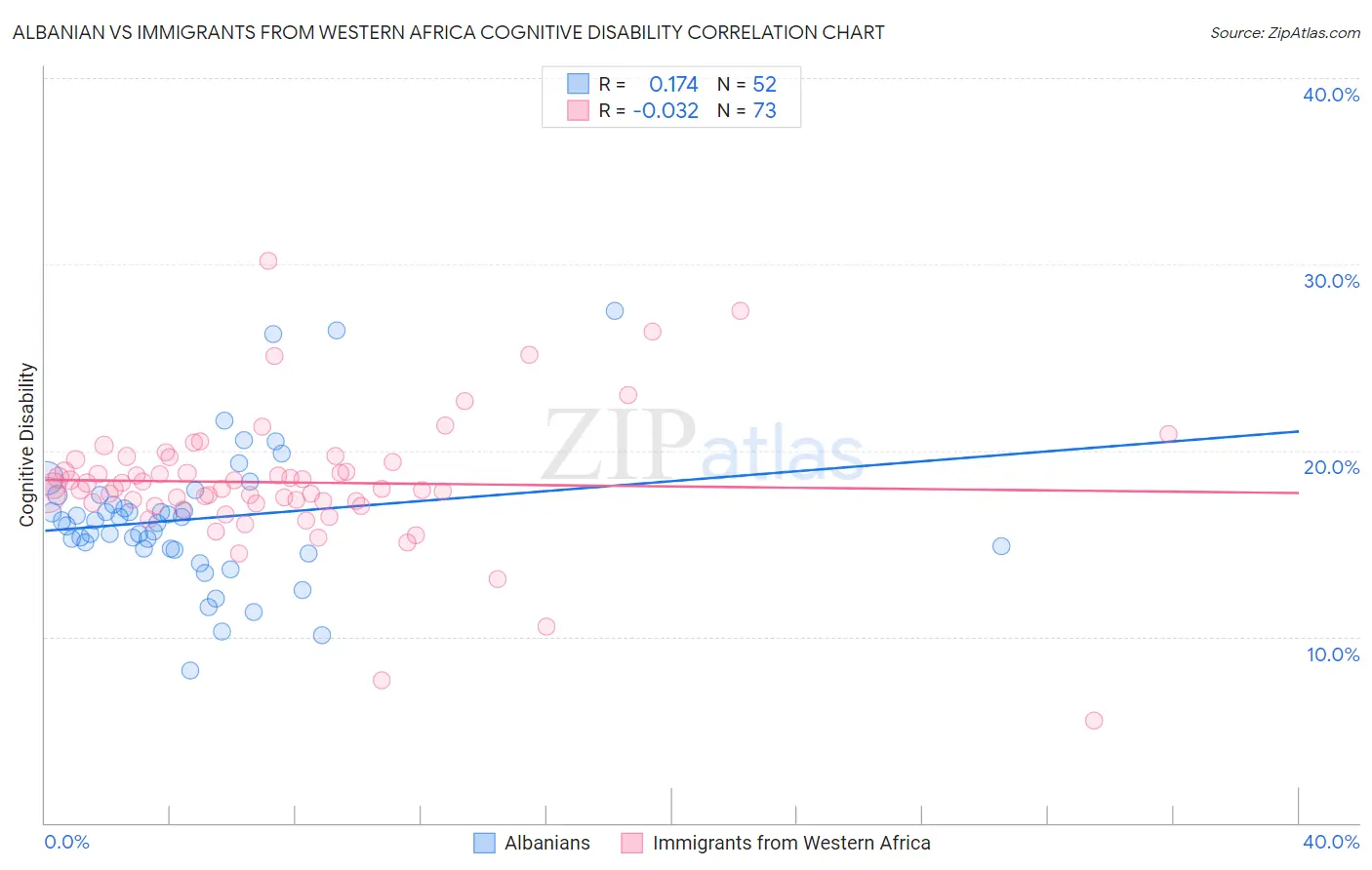 Albanian vs Immigrants from Western Africa Cognitive Disability