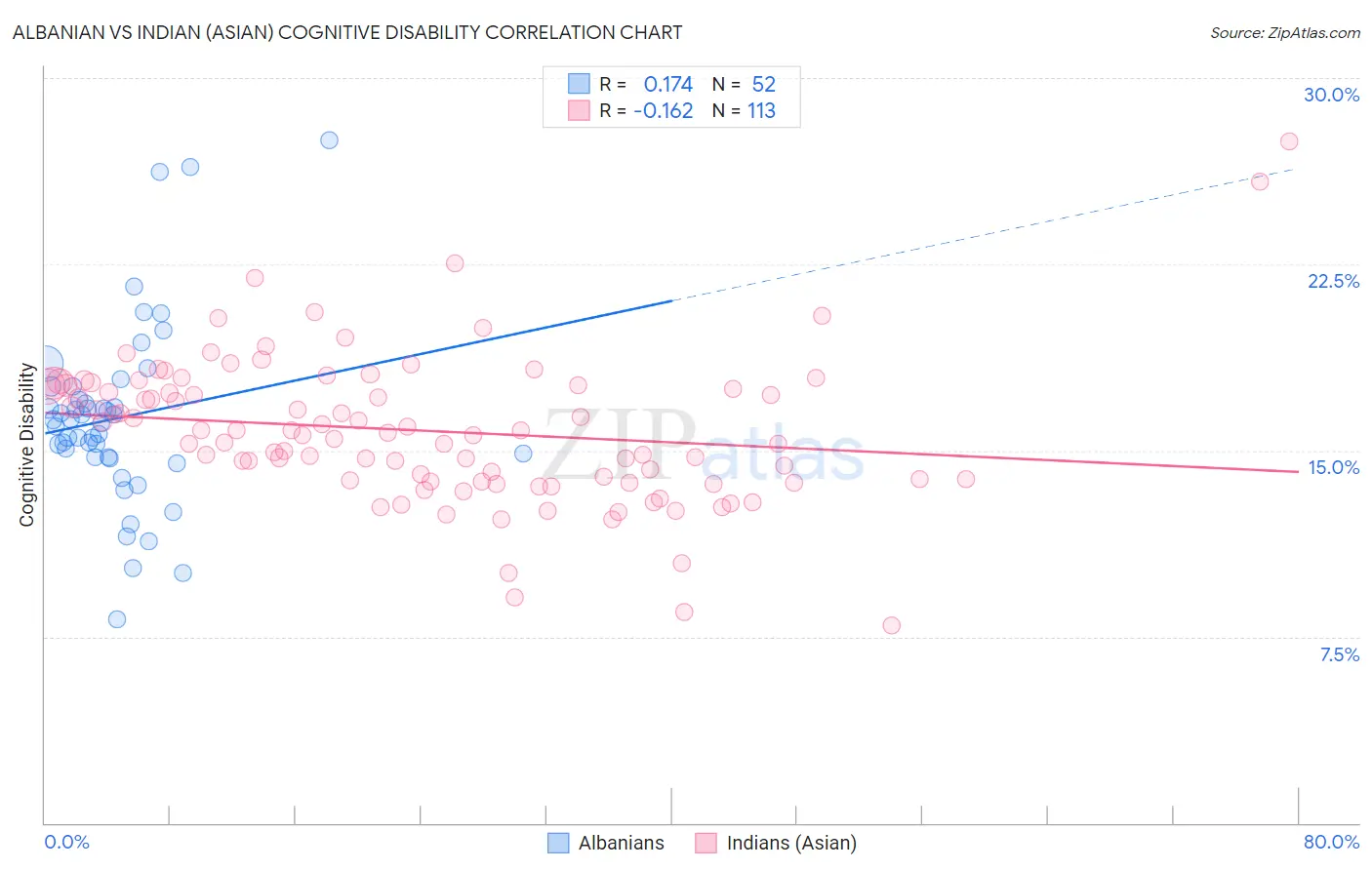 Albanian vs Indian (Asian) Cognitive Disability