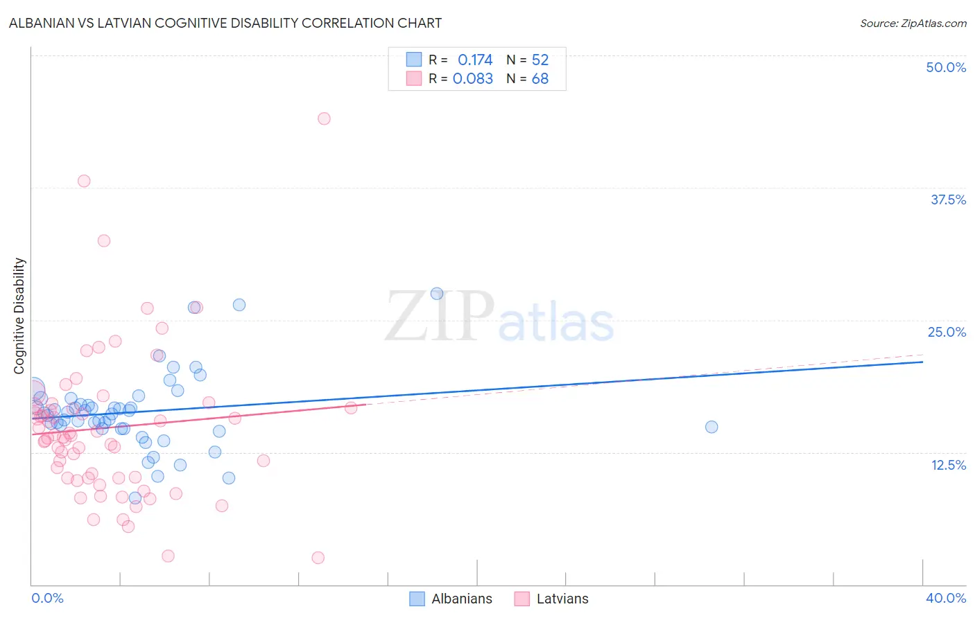 Albanian vs Latvian Cognitive Disability