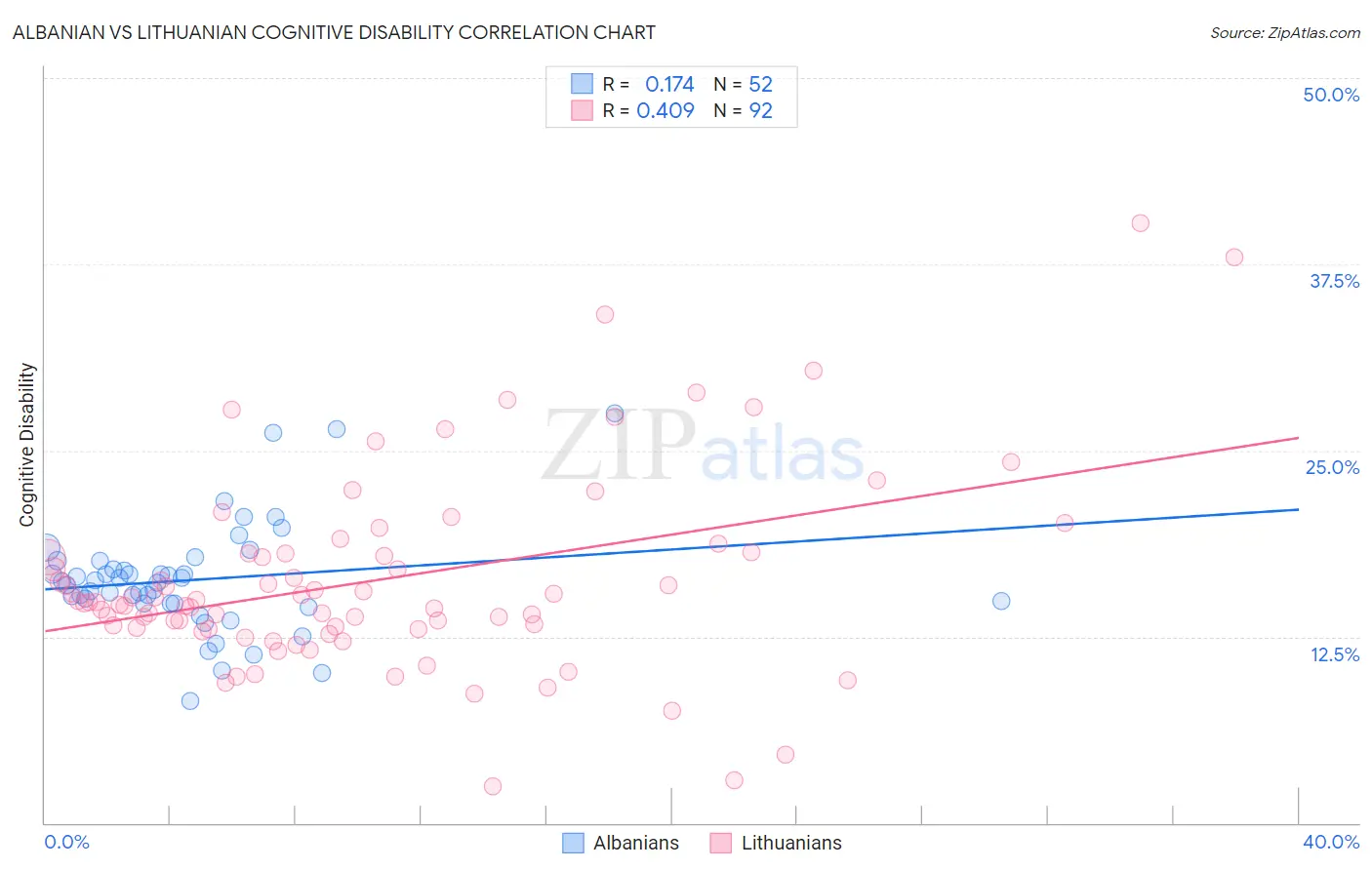 Albanian vs Lithuanian Cognitive Disability