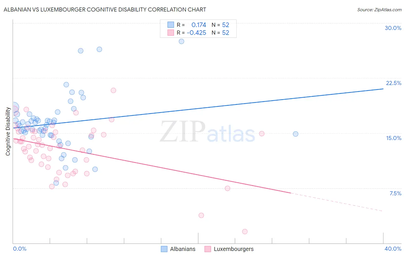 Albanian vs Luxembourger Cognitive Disability