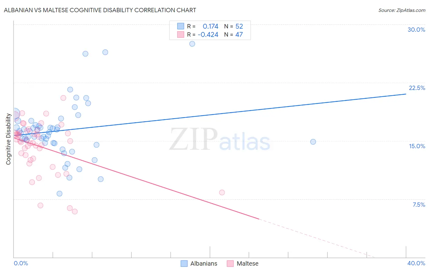 Albanian vs Maltese Cognitive Disability