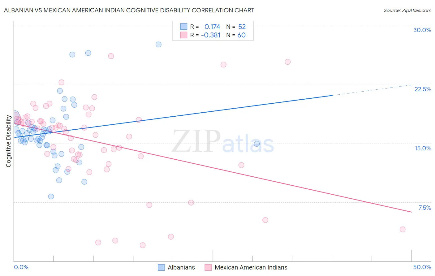 Albanian vs Mexican American Indian Cognitive Disability