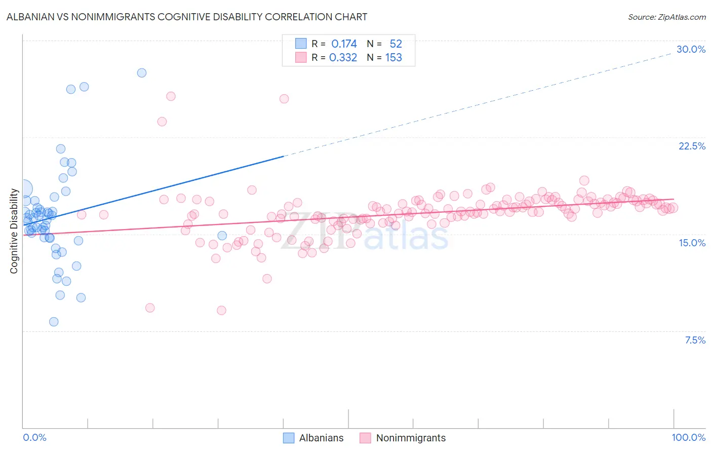 Albanian vs Nonimmigrants Cognitive Disability