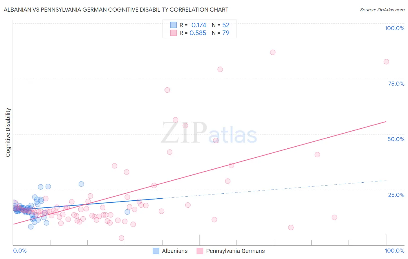 Albanian vs Pennsylvania German Cognitive Disability