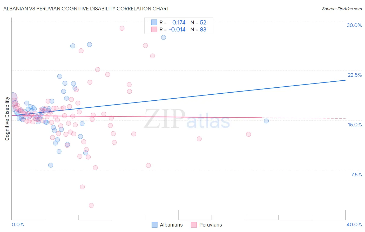 Albanian vs Peruvian Cognitive Disability