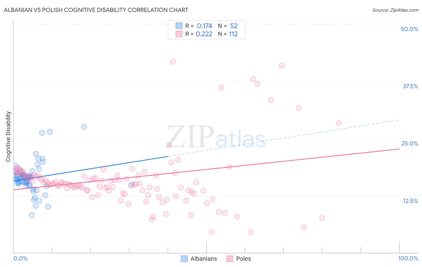 Albanian vs Polish Cognitive Disability