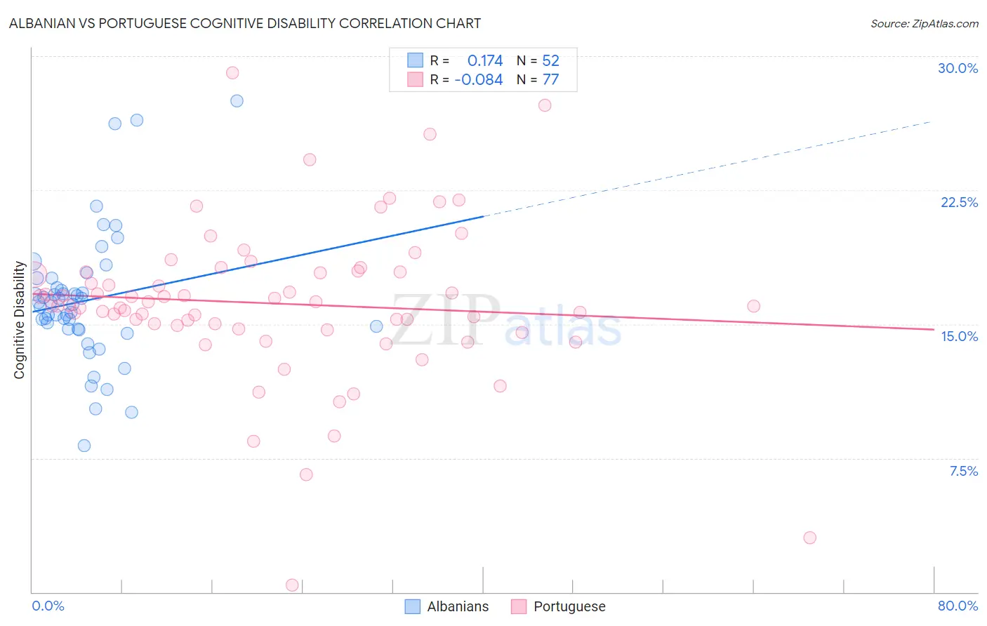 Albanian vs Portuguese Cognitive Disability