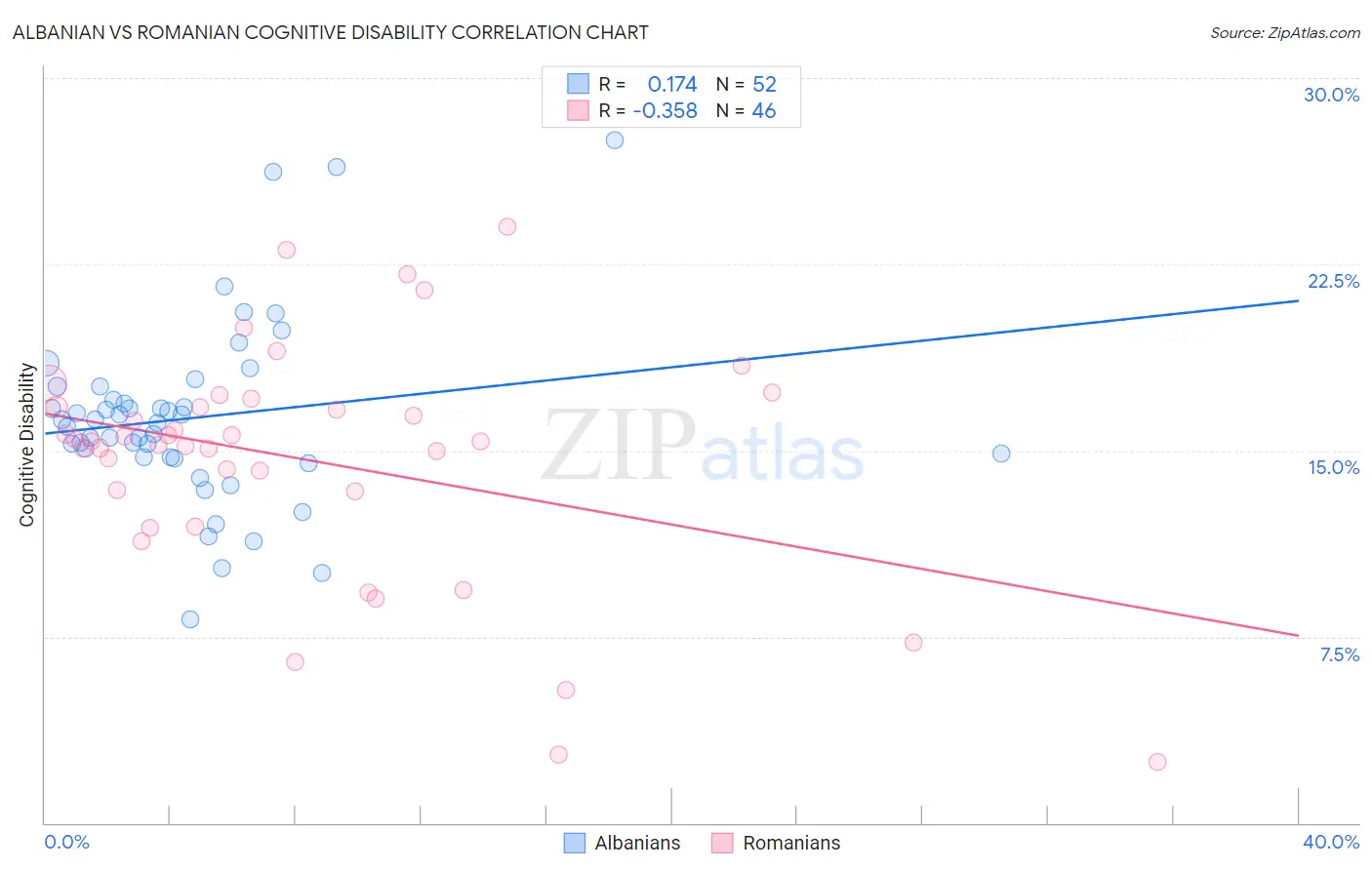 Albanian vs Romanian Cognitive Disability