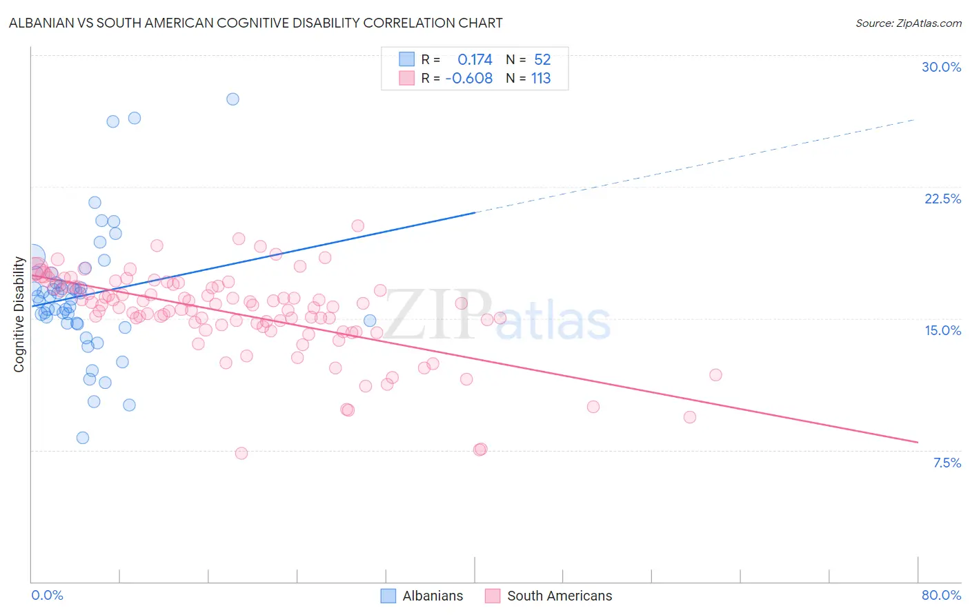 Albanian vs South American Cognitive Disability