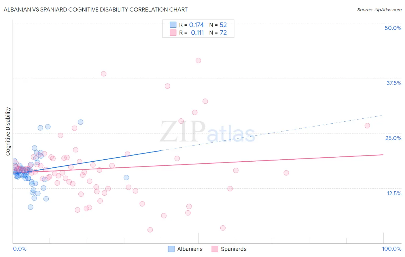Albanian vs Spaniard Cognitive Disability