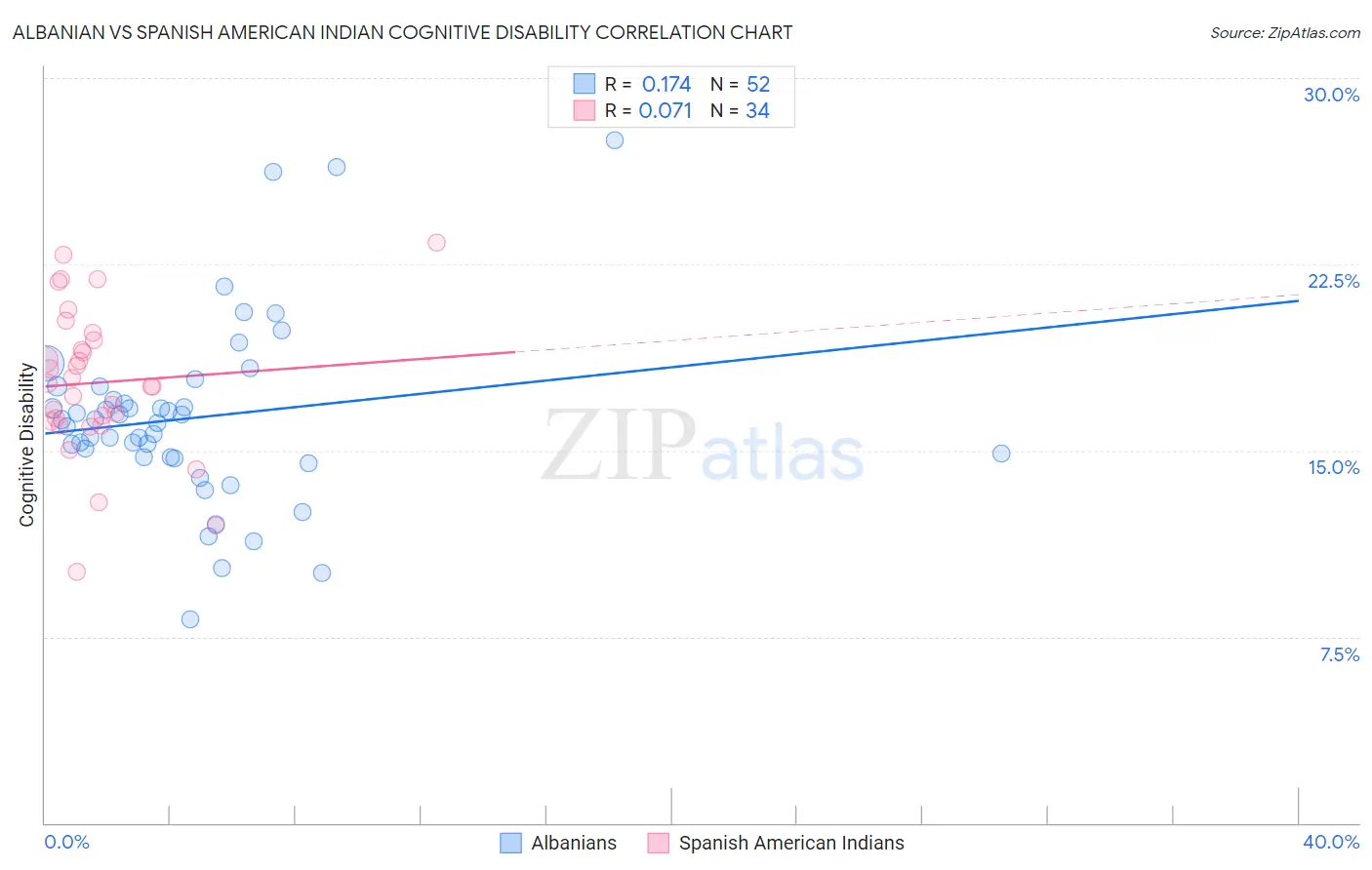 Albanian vs Spanish American Indian Cognitive Disability