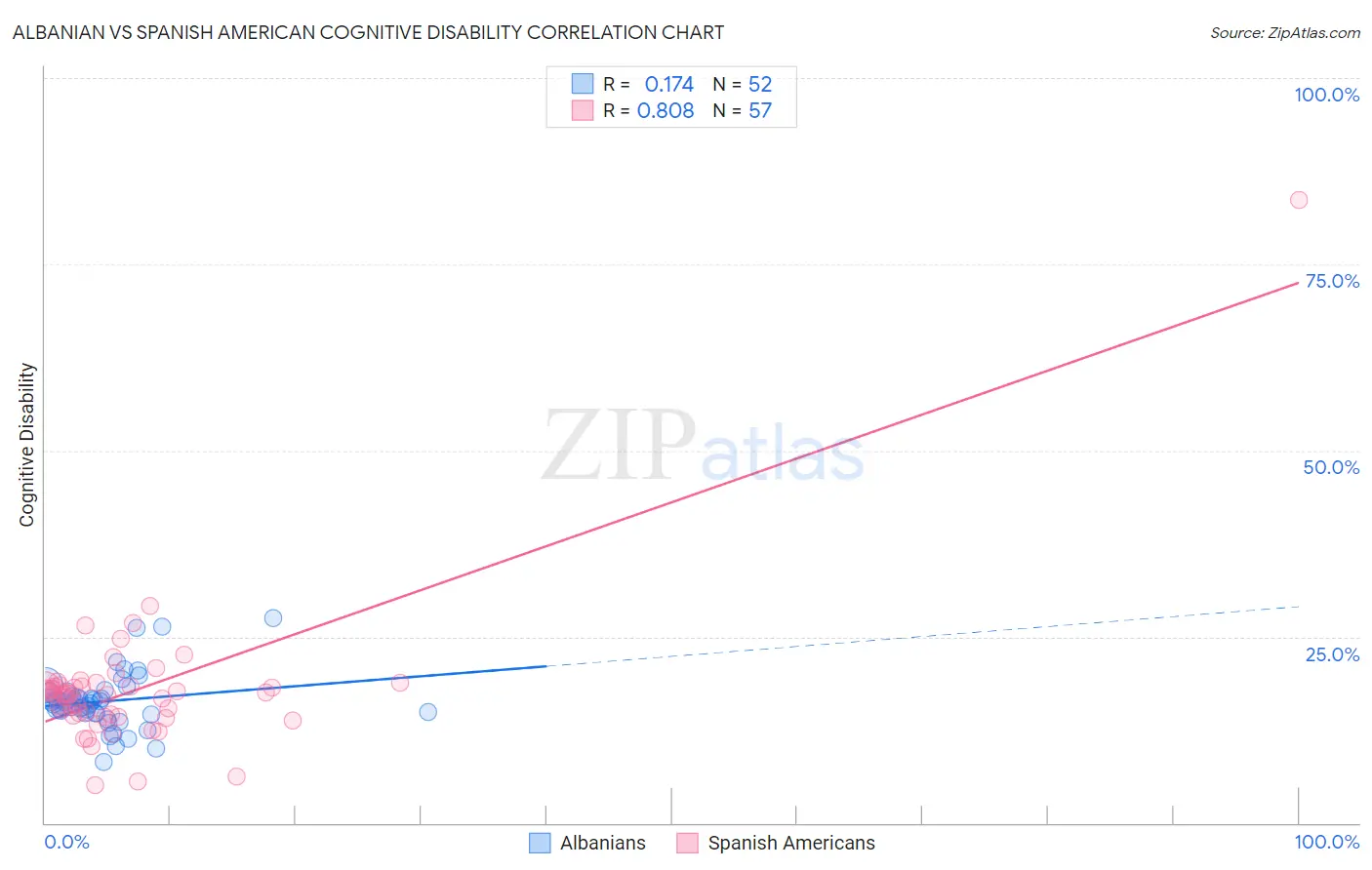 Albanian vs Spanish American Cognitive Disability