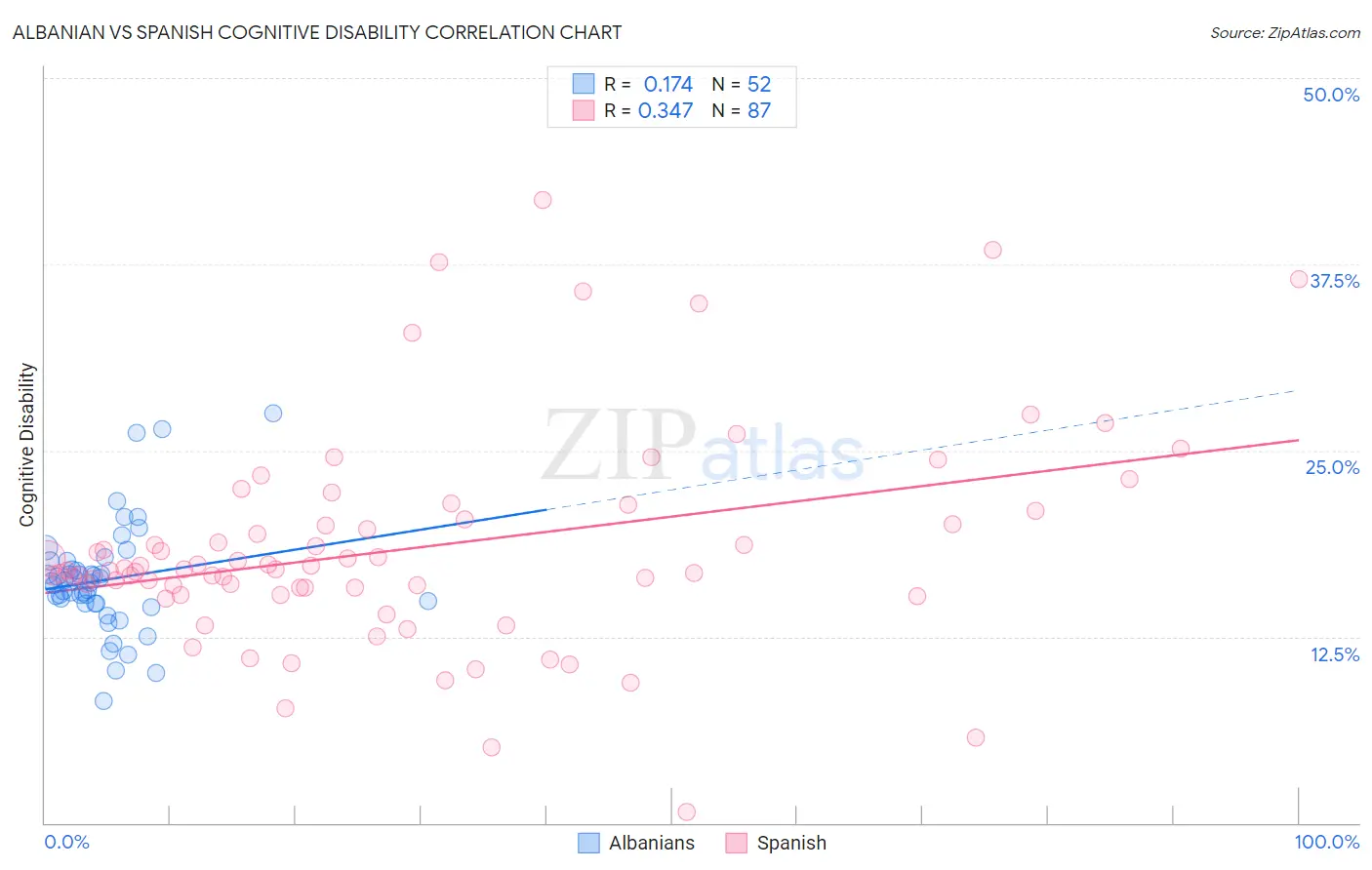 Albanian vs Spanish Cognitive Disability