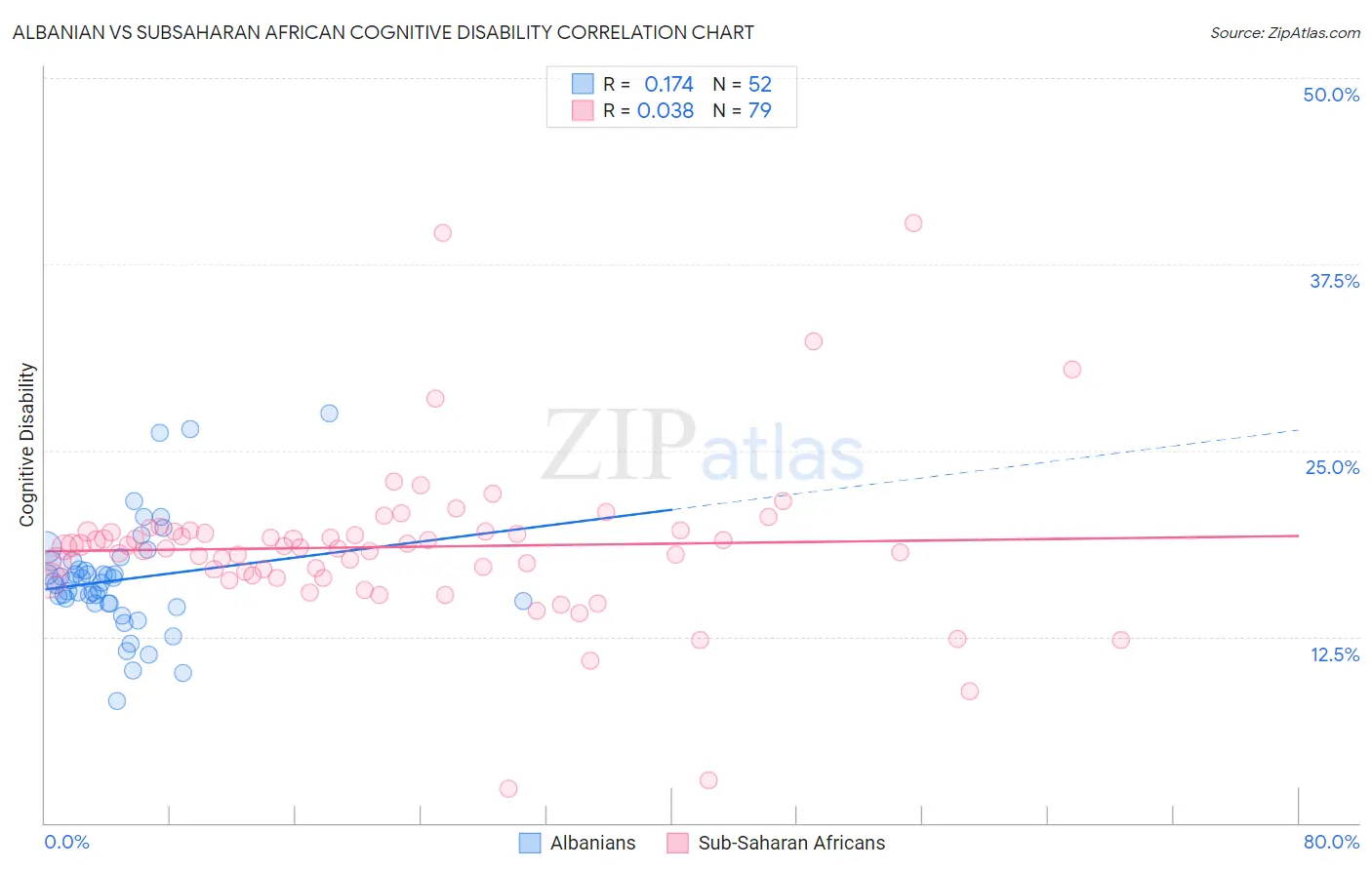 Albanian vs Subsaharan African Cognitive Disability