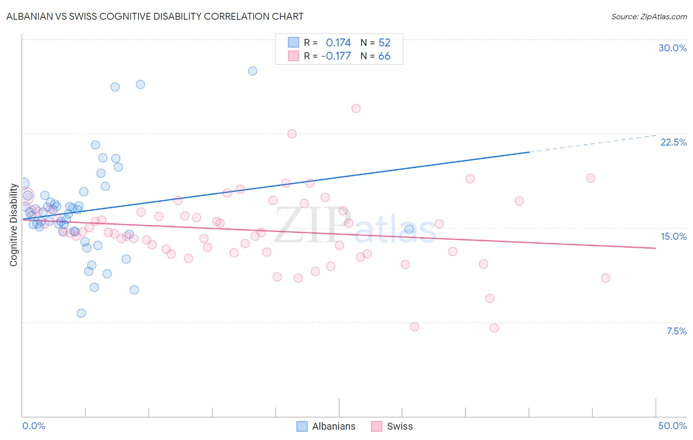 Albanian vs Swiss Cognitive Disability