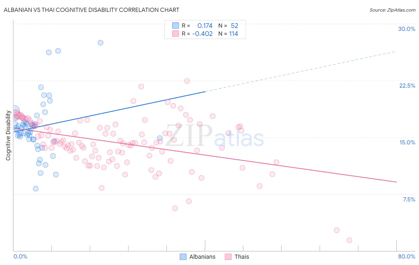 Albanian vs Thai Cognitive Disability