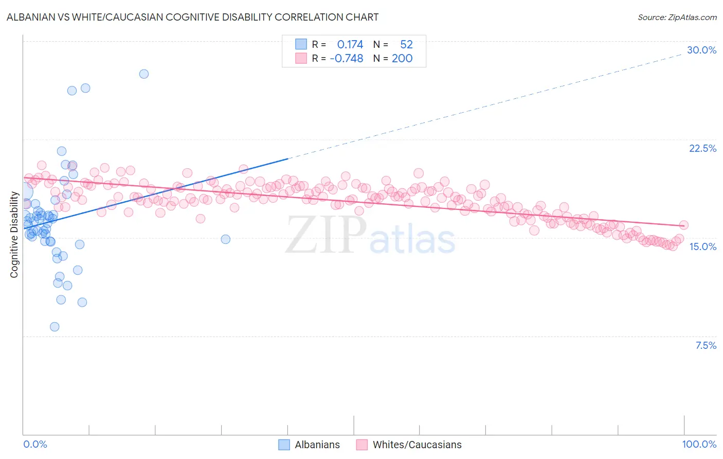 Albanian vs White/Caucasian Cognitive Disability