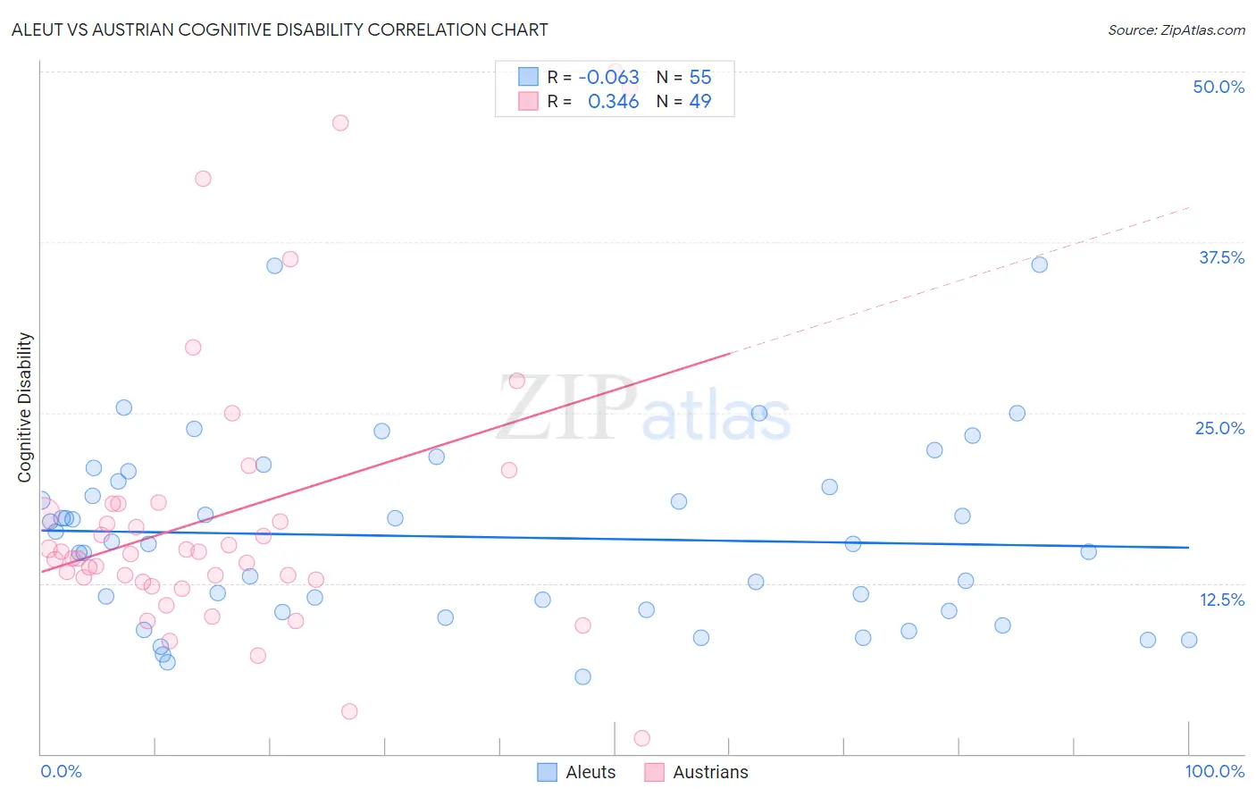 Aleut vs Austrian Cognitive Disability