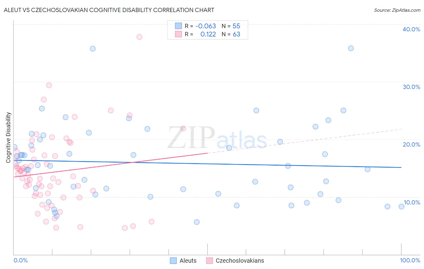 Aleut vs Czechoslovakian Cognitive Disability