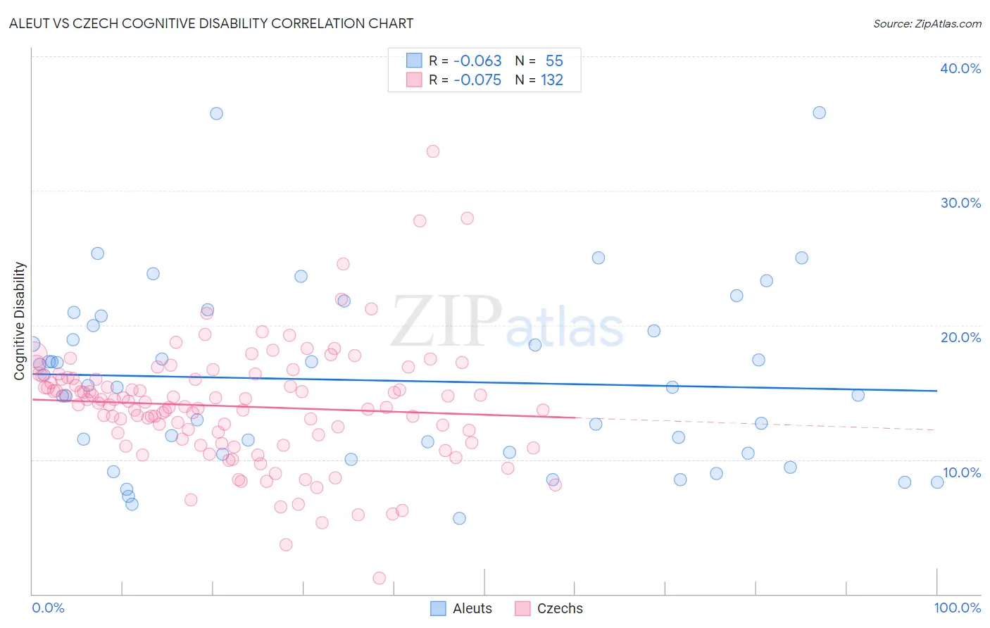 Aleut vs Czech Cognitive Disability