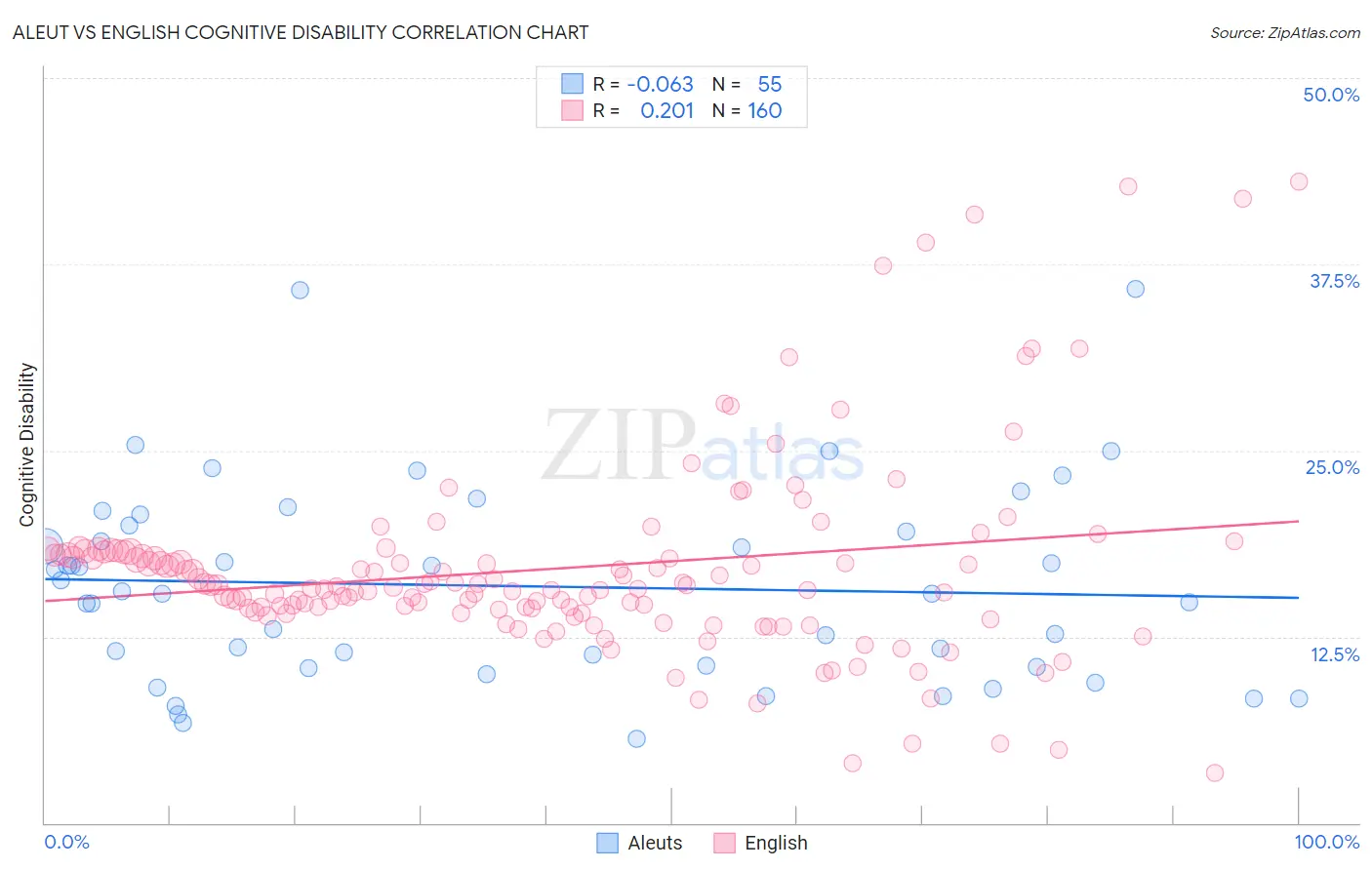 Aleut vs English Cognitive Disability