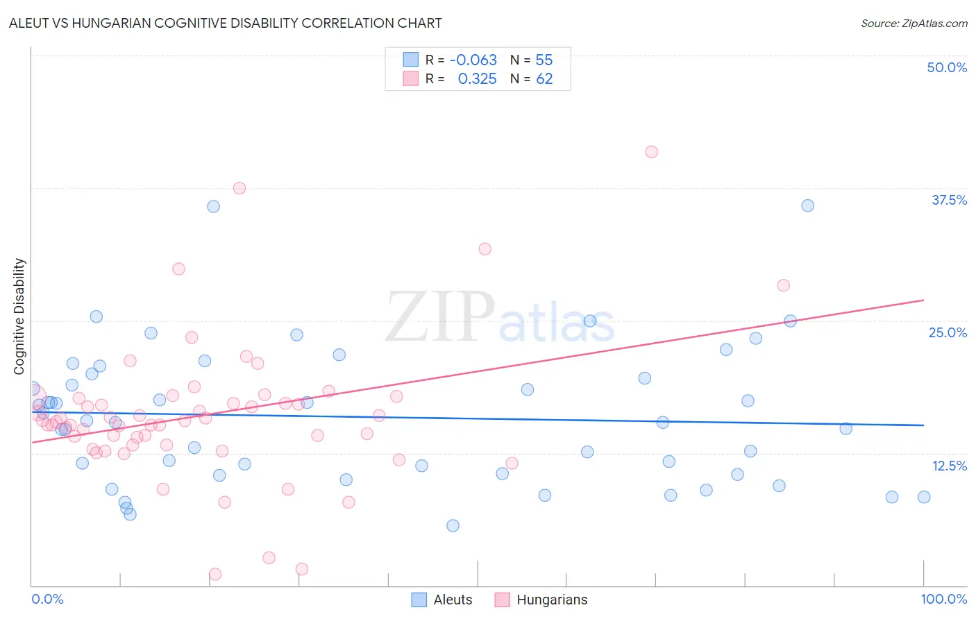 Aleut vs Hungarian Cognitive Disability