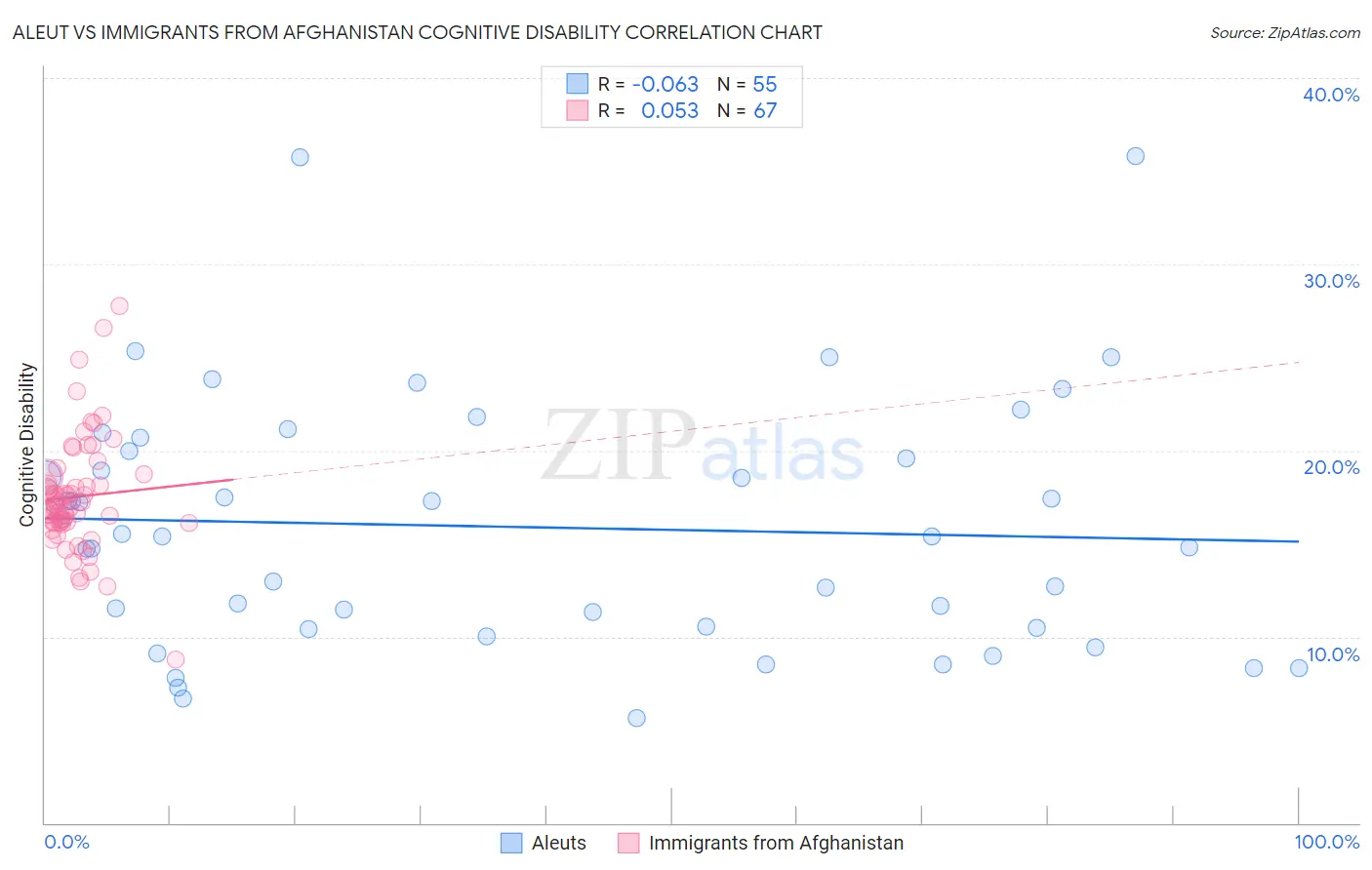 Aleut vs Immigrants from Afghanistan Cognitive Disability