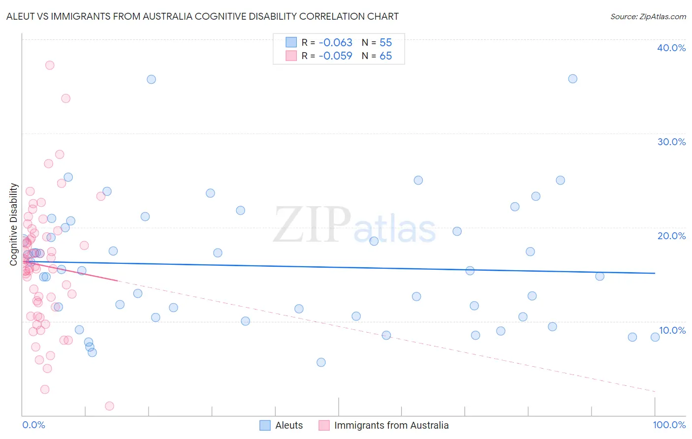 Aleut vs Immigrants from Australia Cognitive Disability