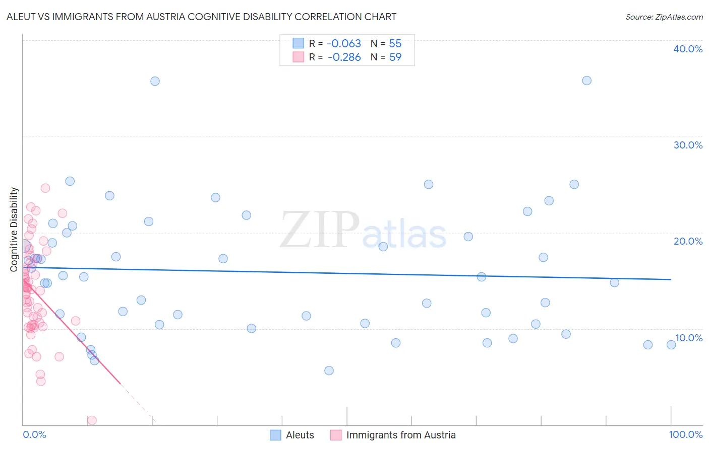 Aleut vs Immigrants from Austria Cognitive Disability