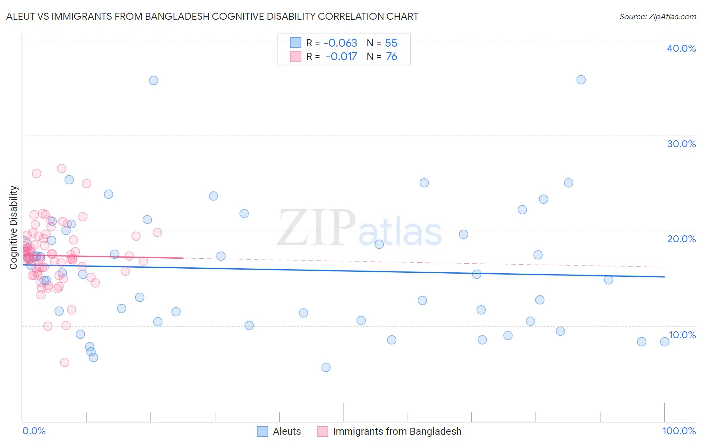 Aleut vs Immigrants from Bangladesh Cognitive Disability