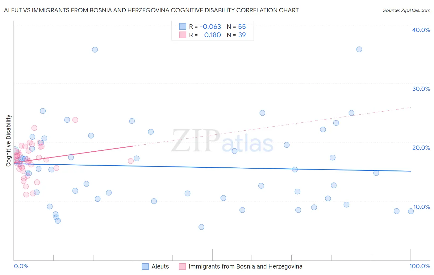 Aleut vs Immigrants from Bosnia and Herzegovina Cognitive Disability