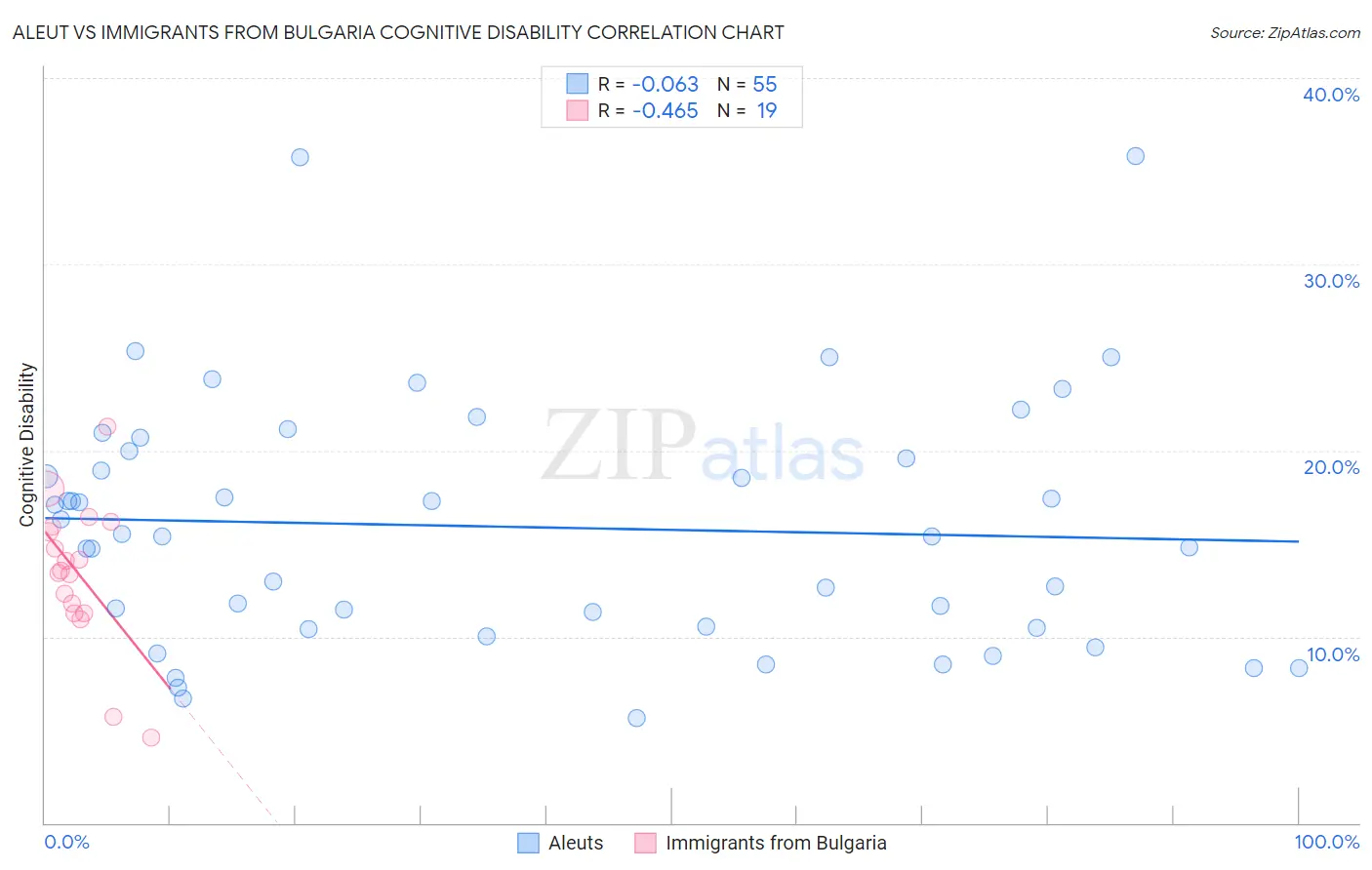 Aleut vs Immigrants from Bulgaria Cognitive Disability