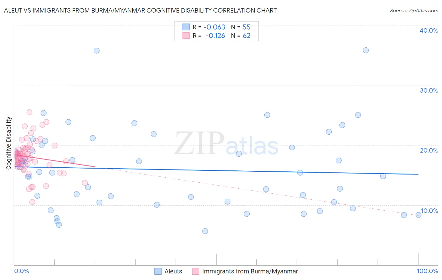 Aleut vs Immigrants from Burma/Myanmar Cognitive Disability