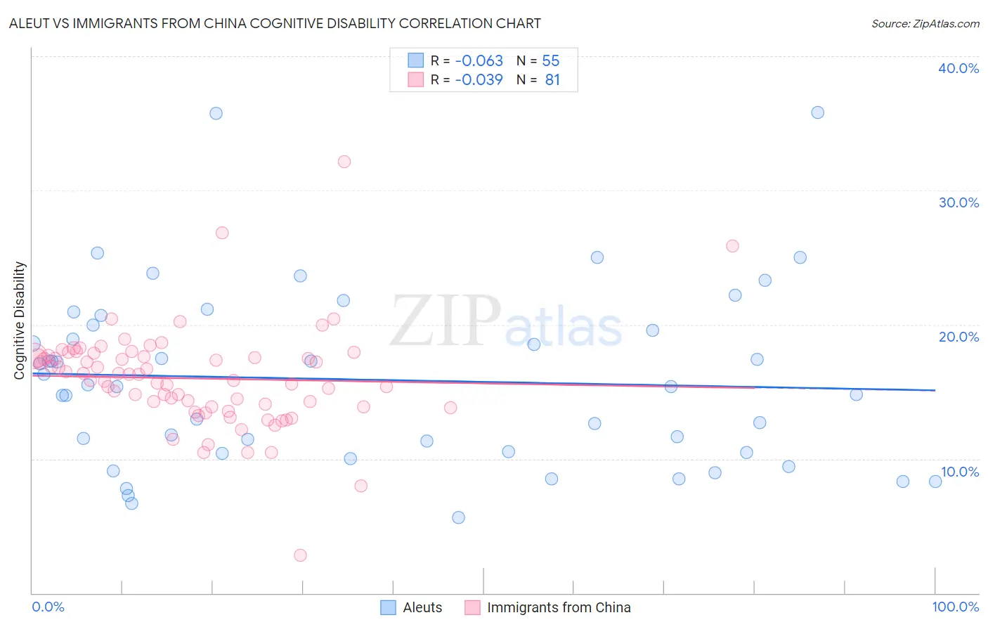 Aleut vs Immigrants from China Cognitive Disability