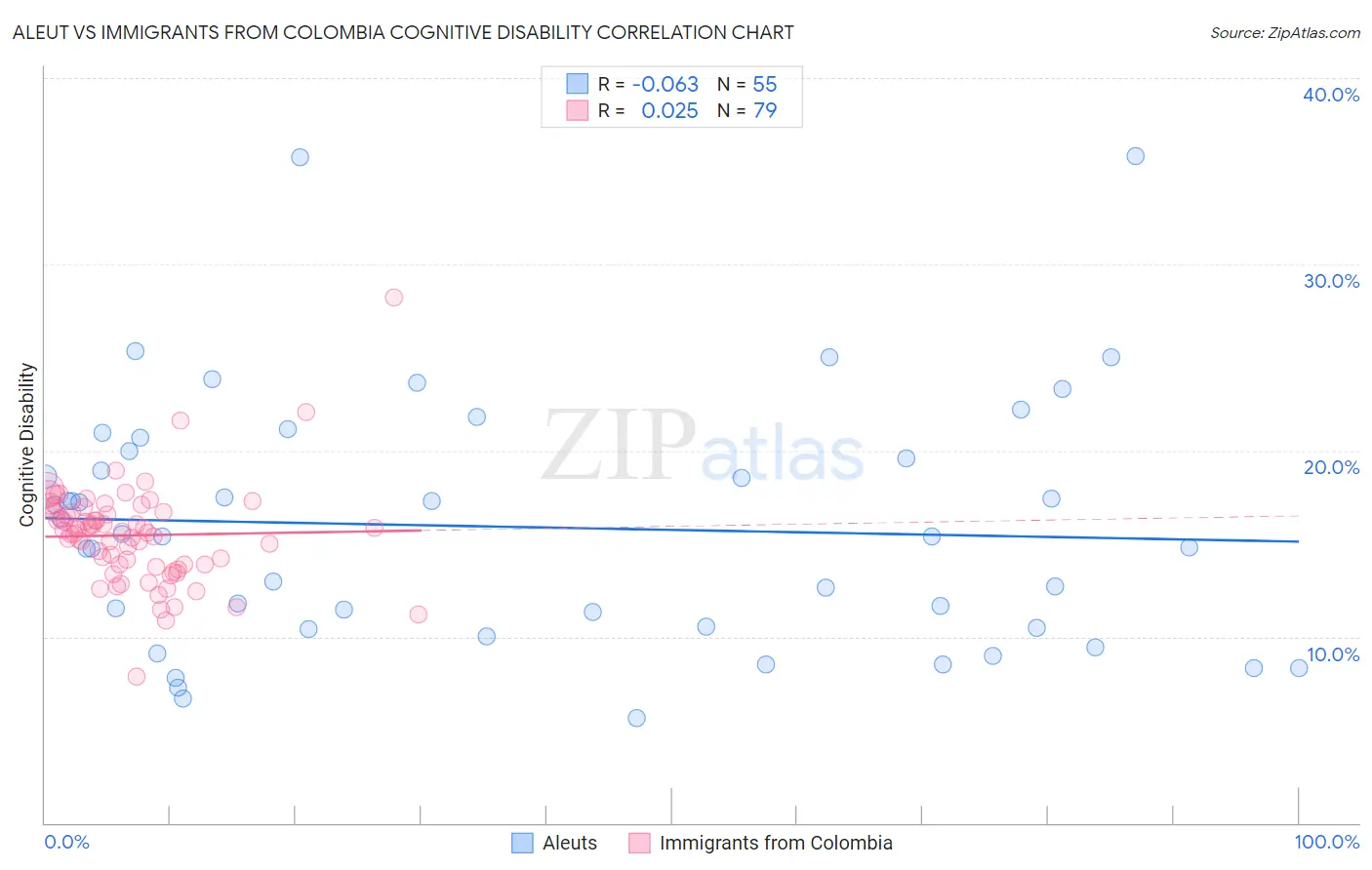 Aleut vs Immigrants from Colombia Cognitive Disability