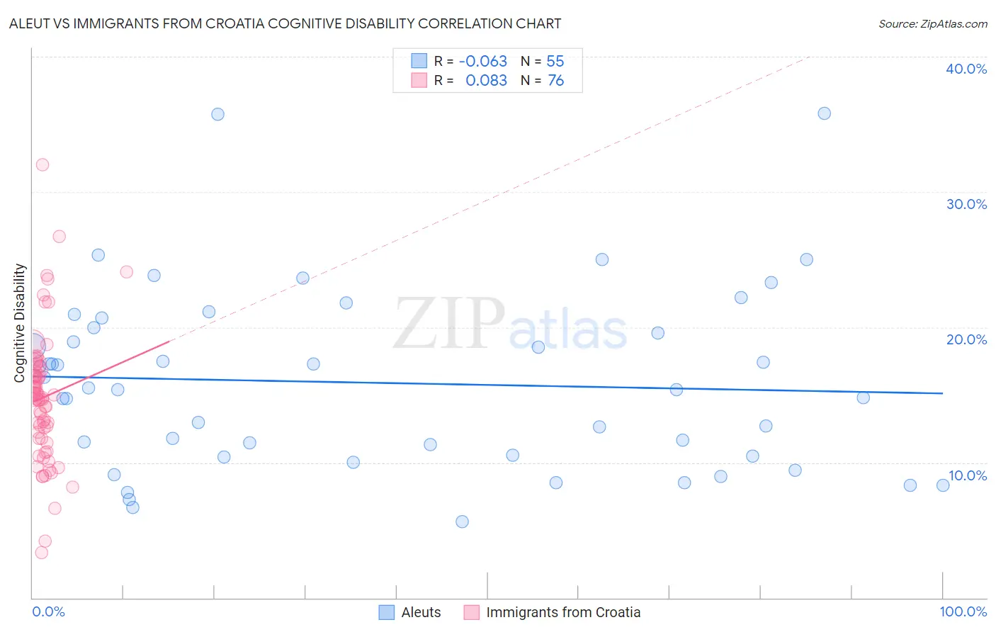 Aleut vs Immigrants from Croatia Cognitive Disability