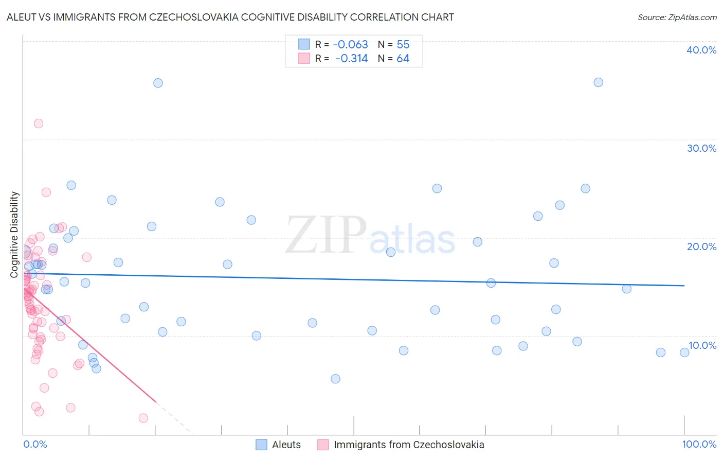 Aleut vs Immigrants from Czechoslovakia Cognitive Disability
