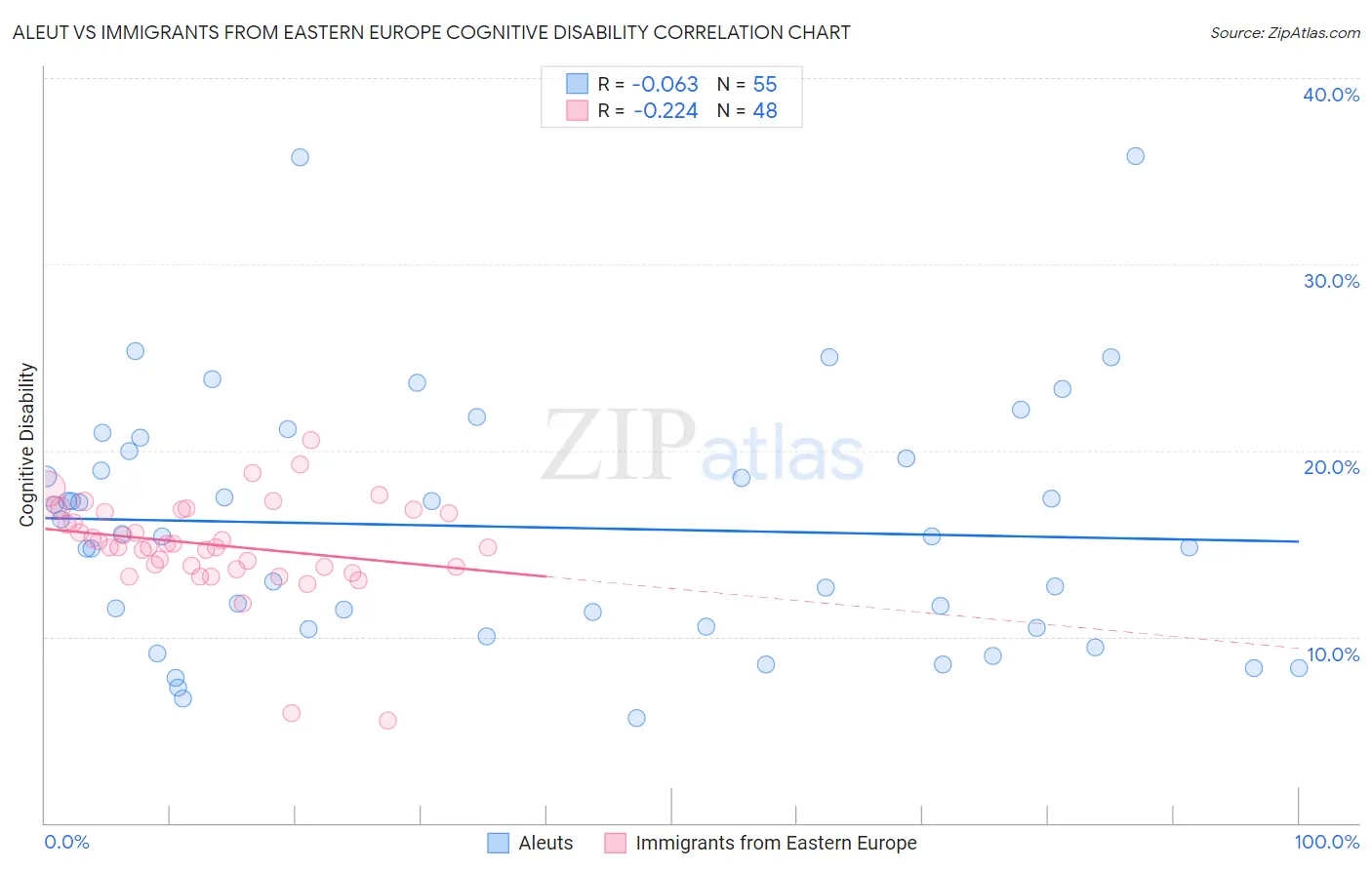 Aleut vs Immigrants from Eastern Europe Cognitive Disability