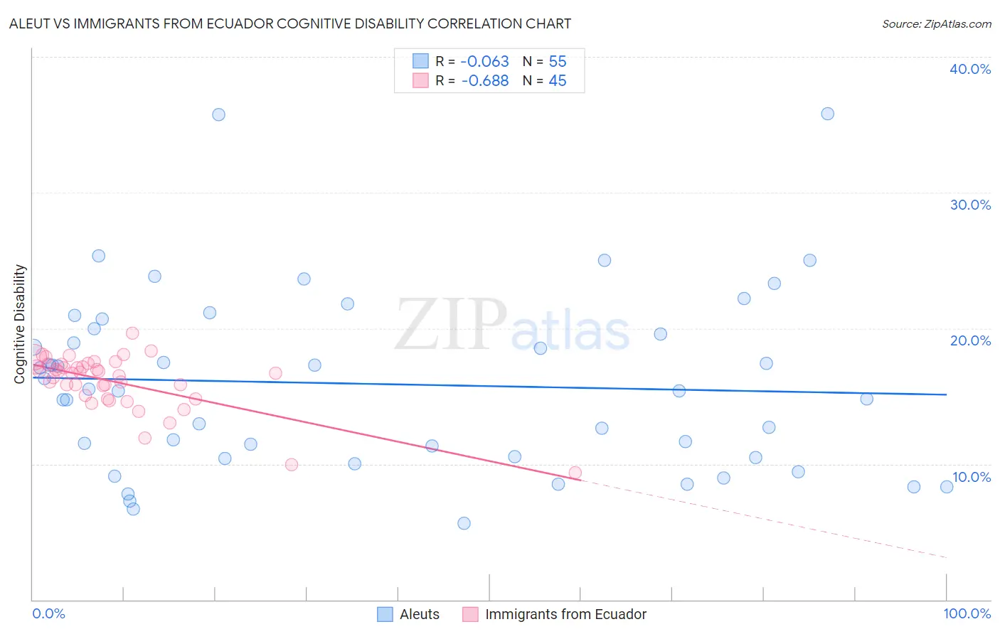 Aleut vs Immigrants from Ecuador Cognitive Disability