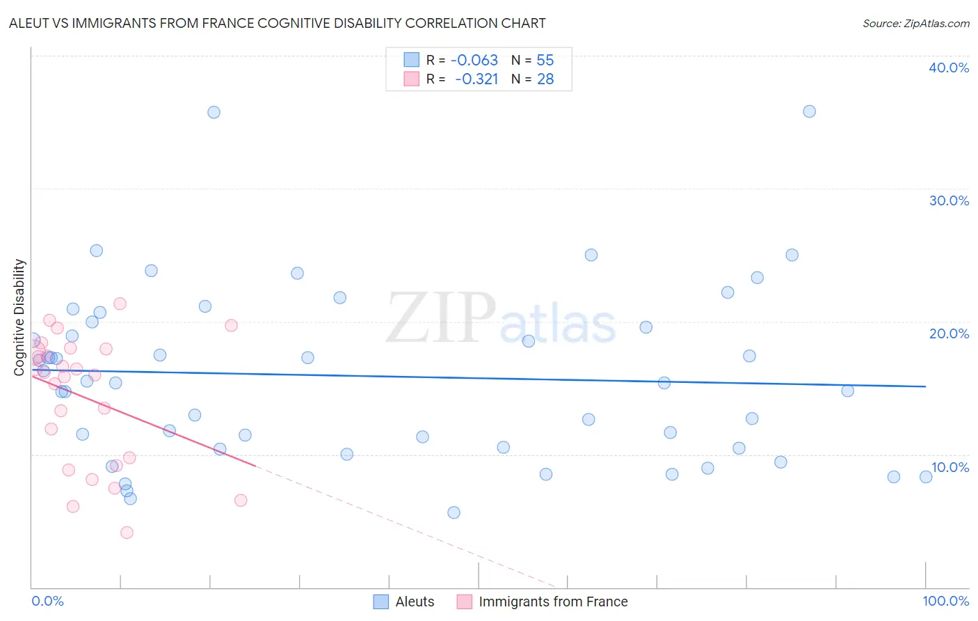 Aleut vs Immigrants from France Cognitive Disability