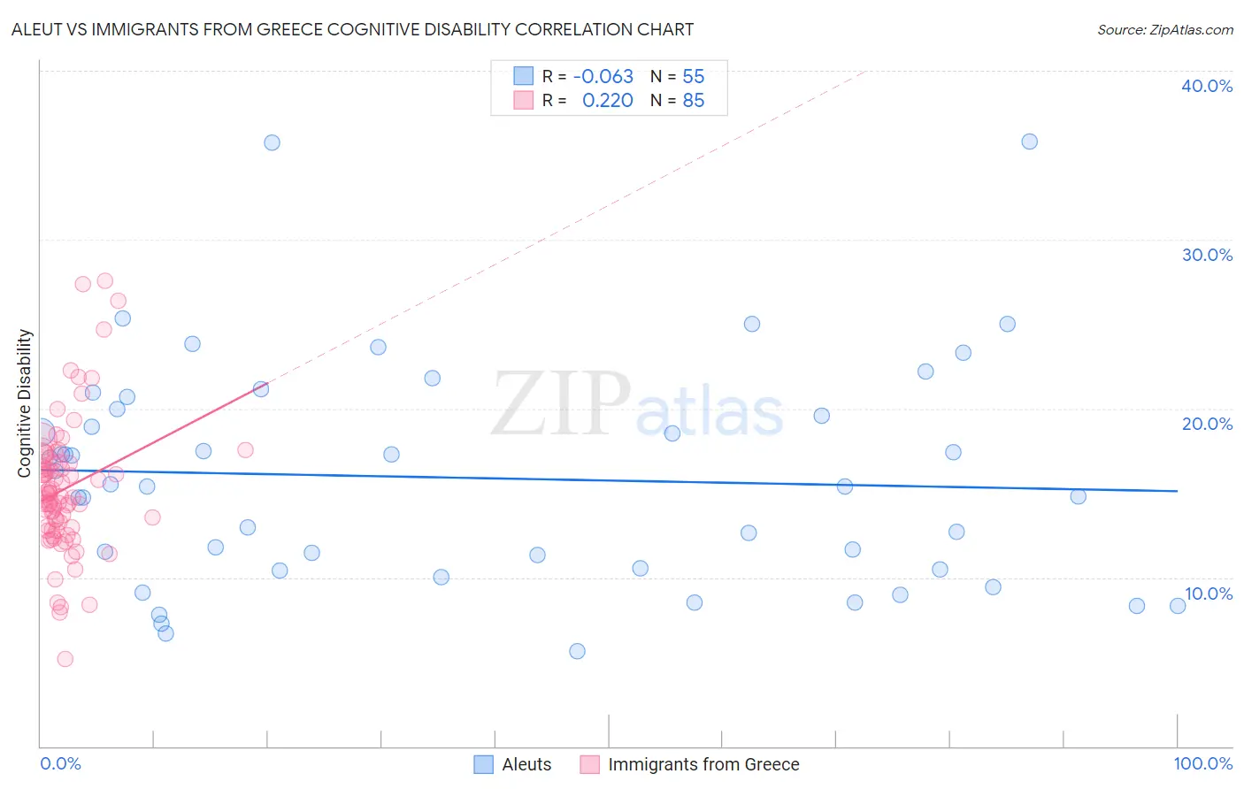 Aleut vs Immigrants from Greece Cognitive Disability
